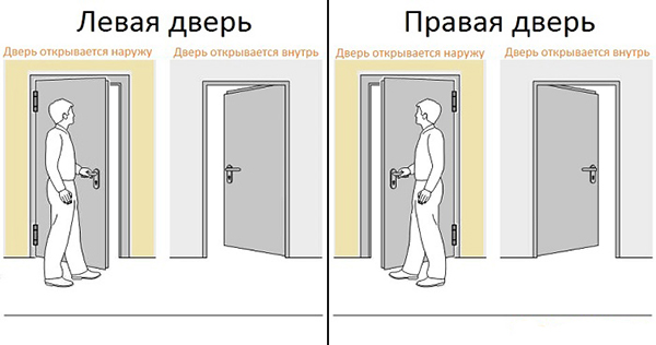 левые и правые двери